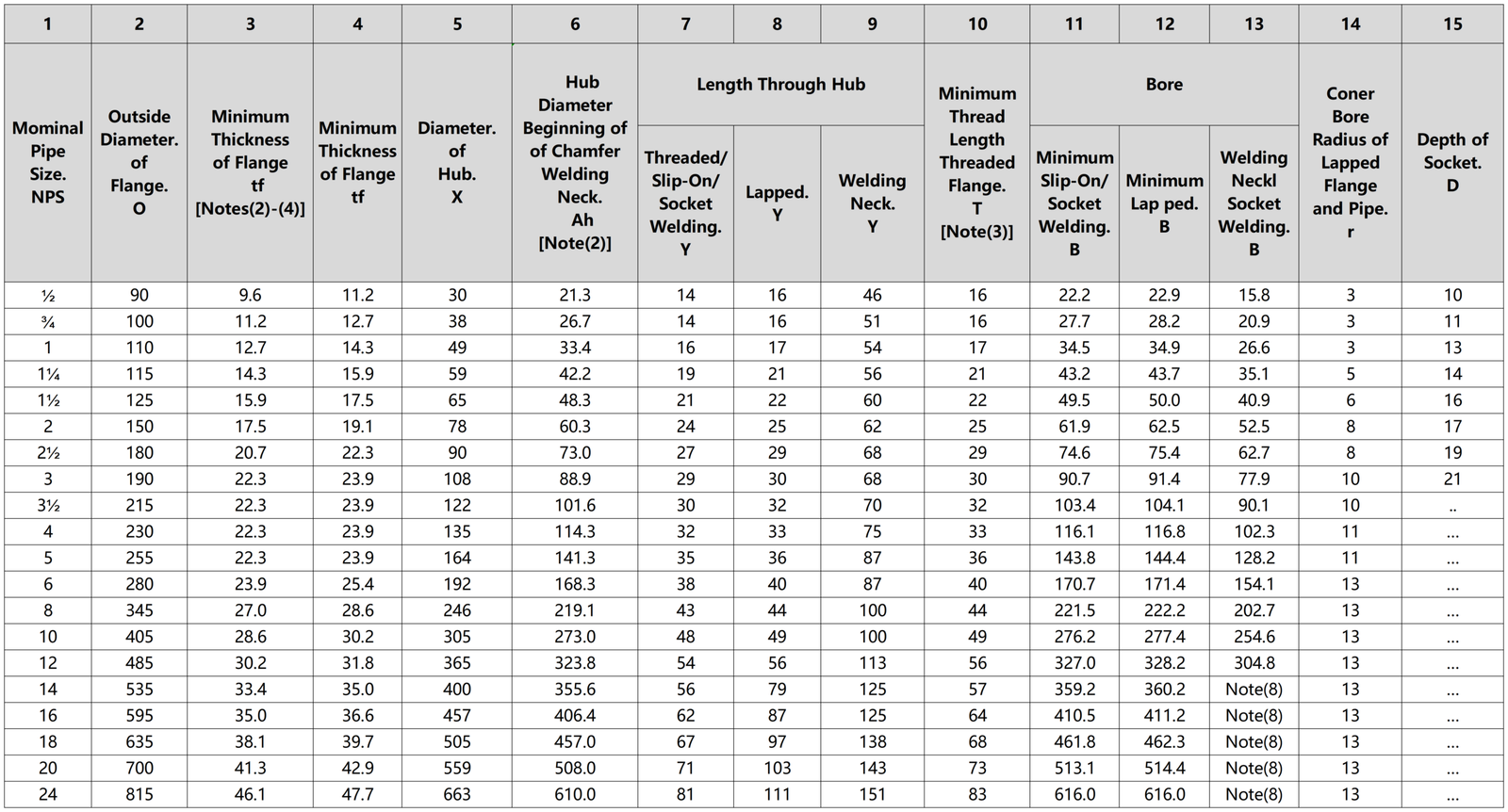 Dimensions of Class 150 Flanges