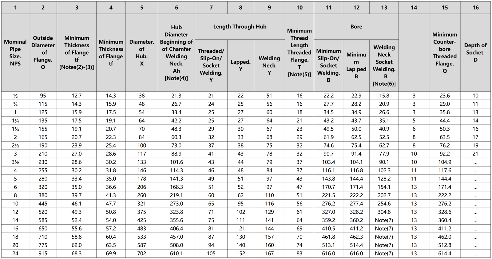 Dimensions of Class 300 Flanges
