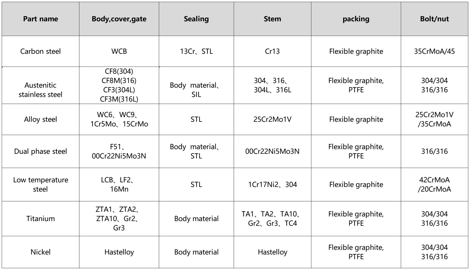 FORM OF MAJOR PARTS MATERIALS